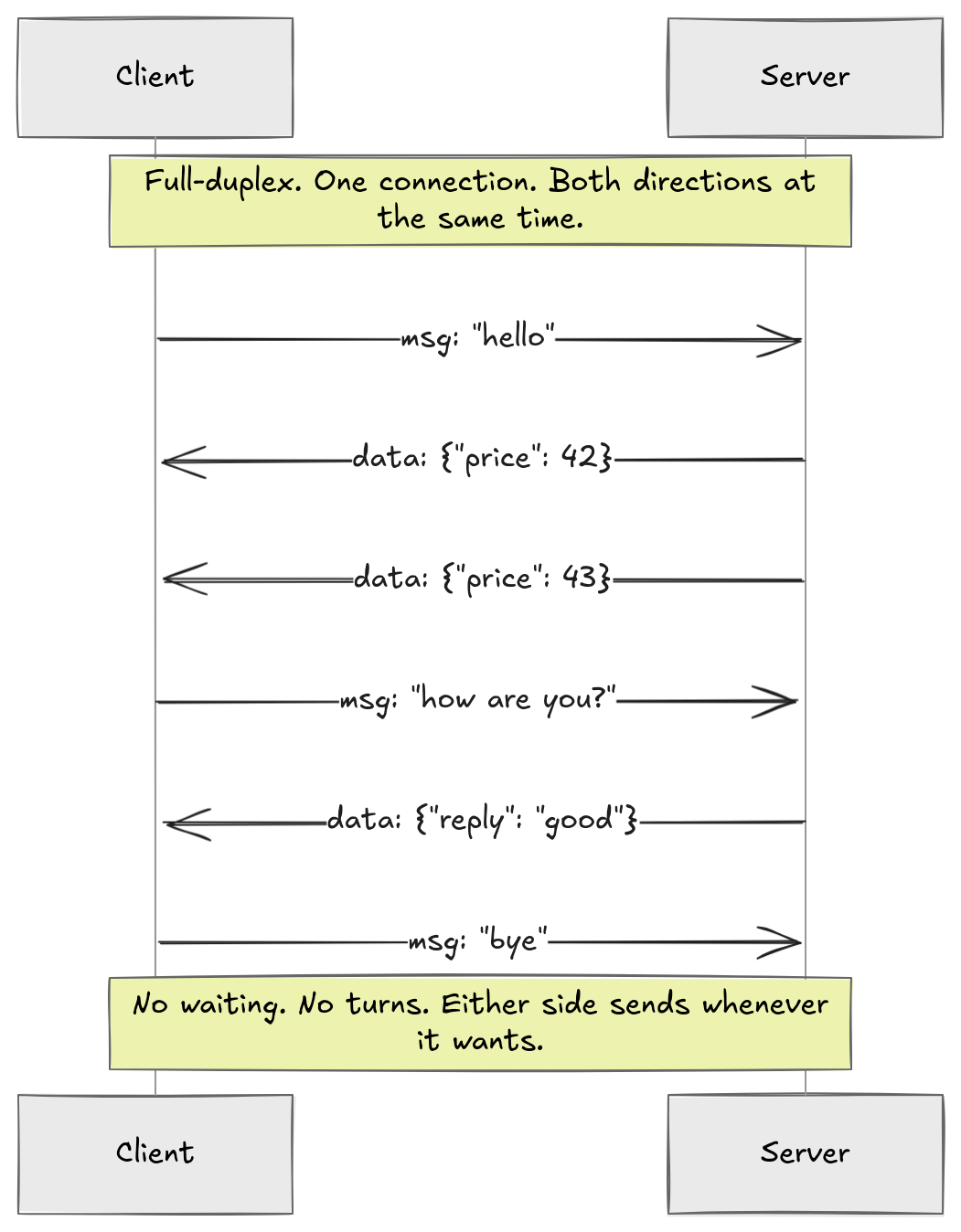 Full-duplex Connection