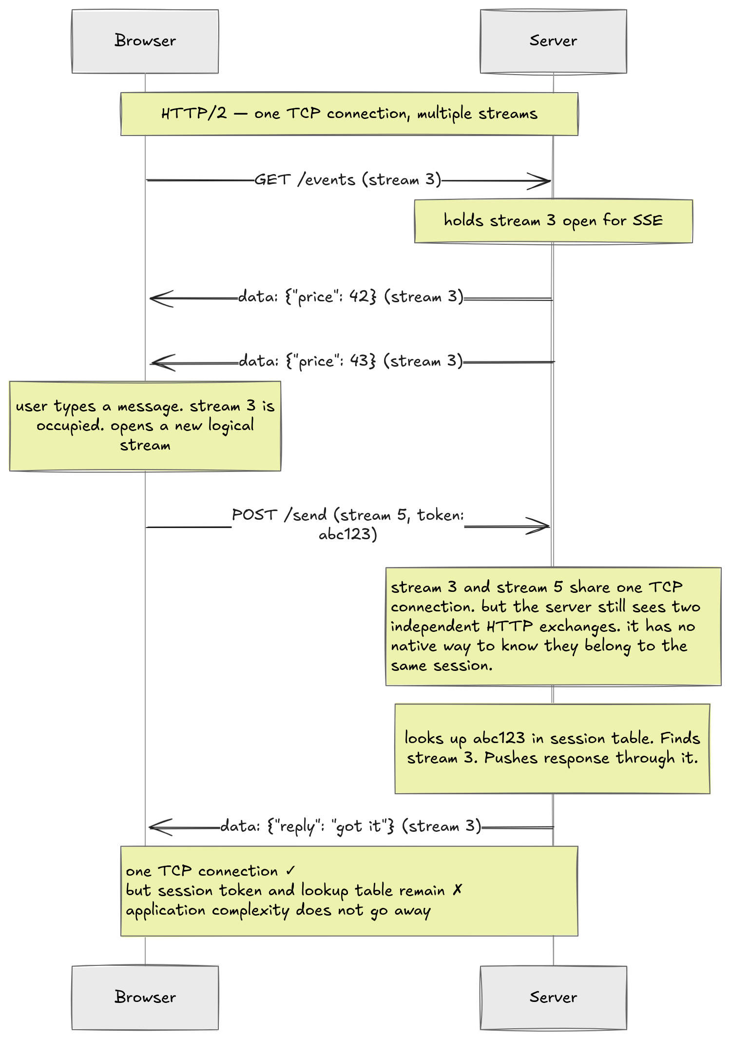 Real time Communication using SSE