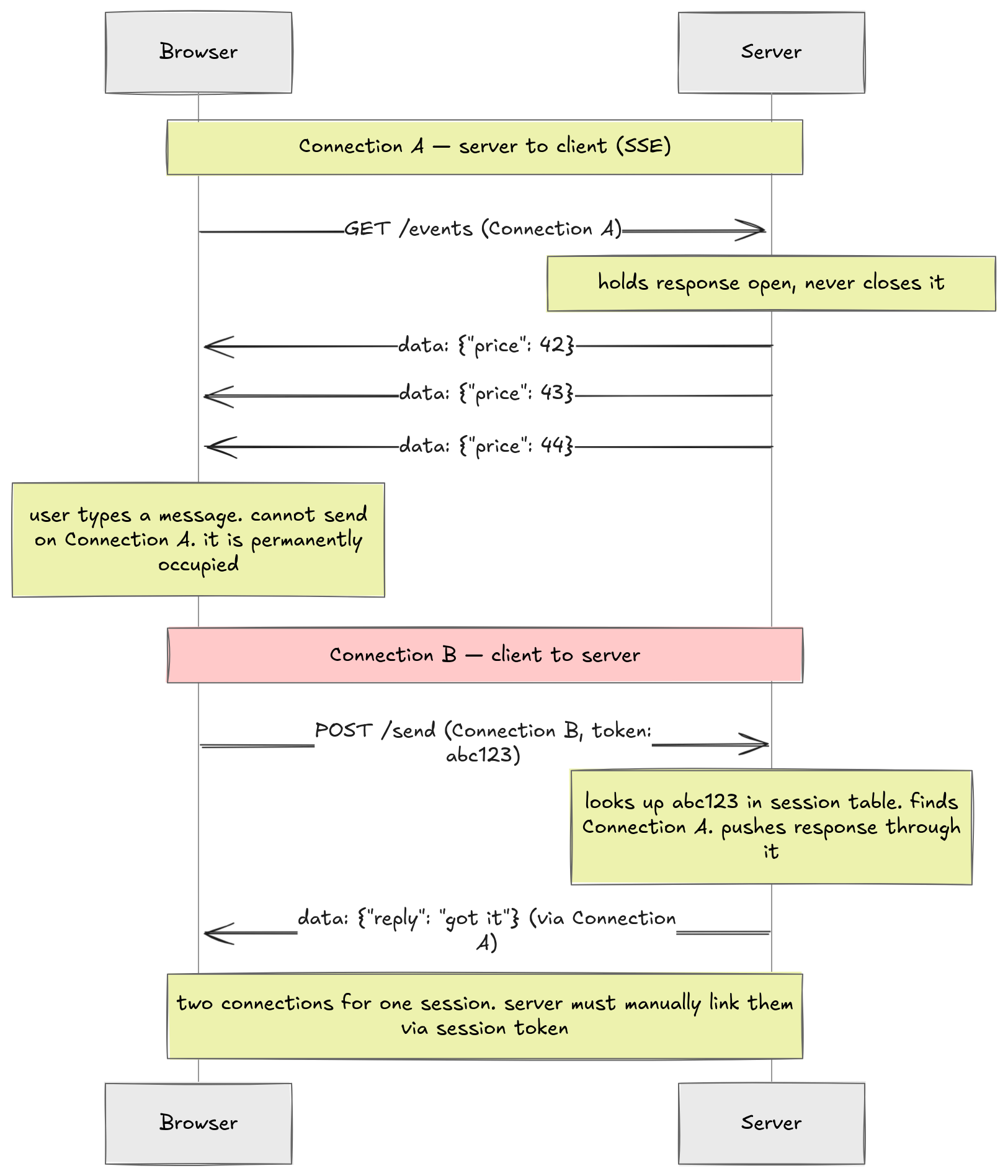 Server Sent Events - Client + Server Pushing