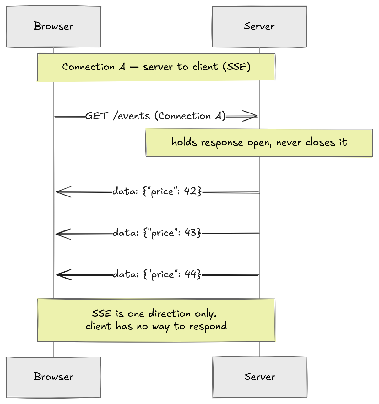 Server Sent Events - Server Pushing