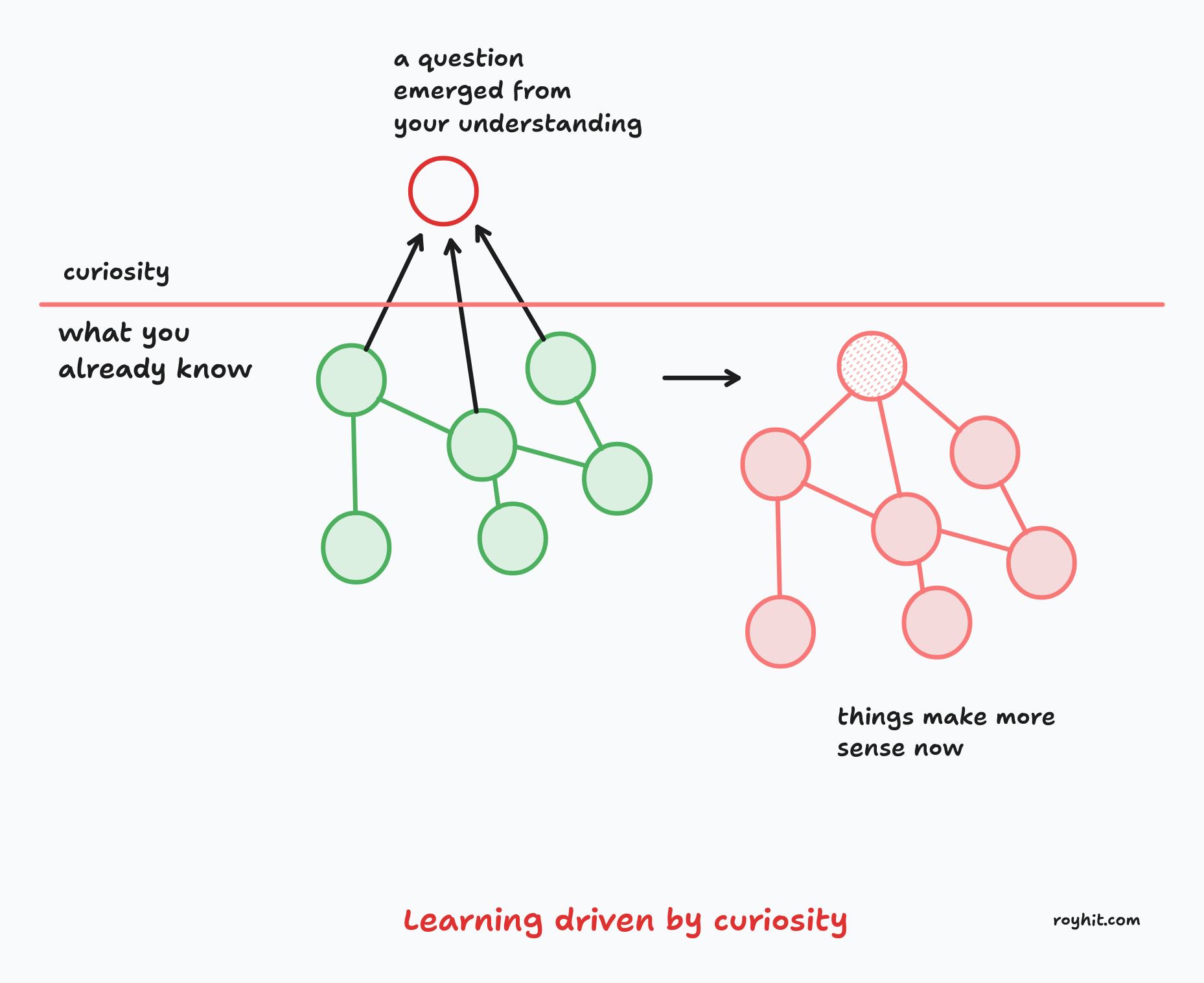 learning driven by curiosity