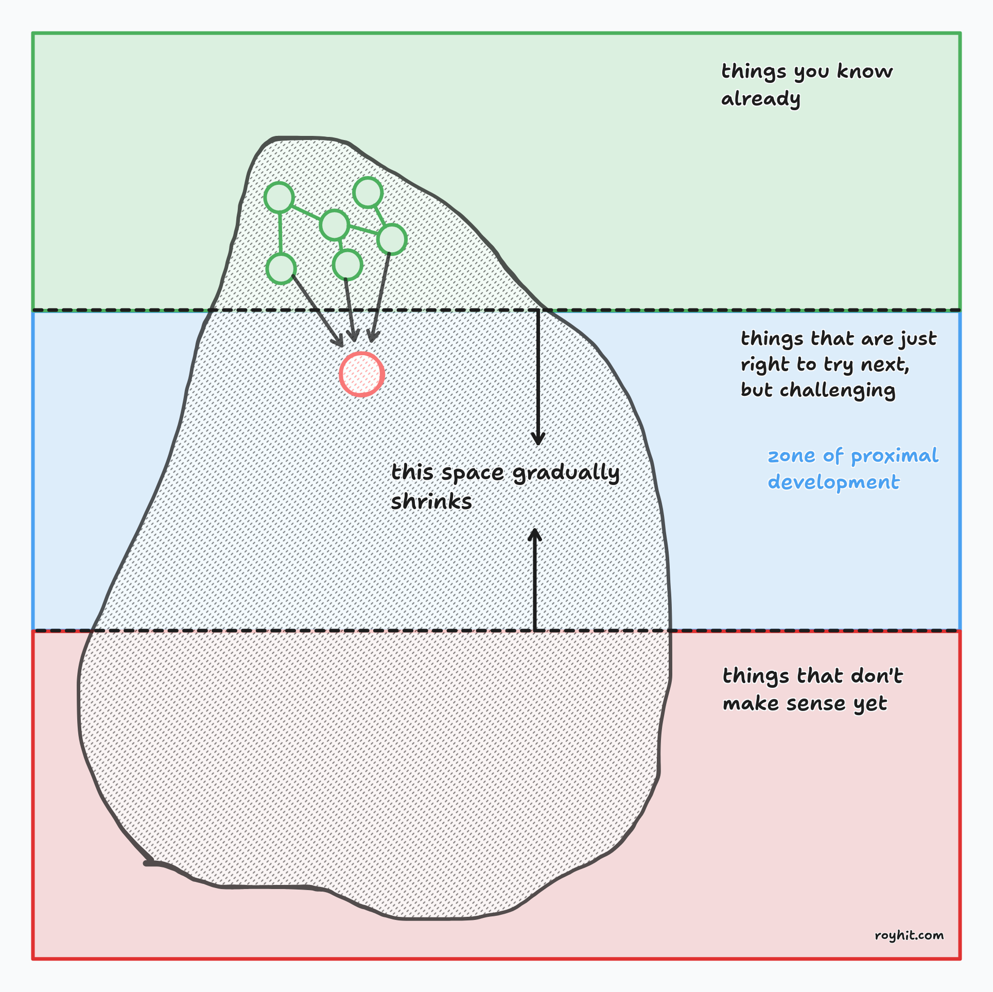 zone of proximal development