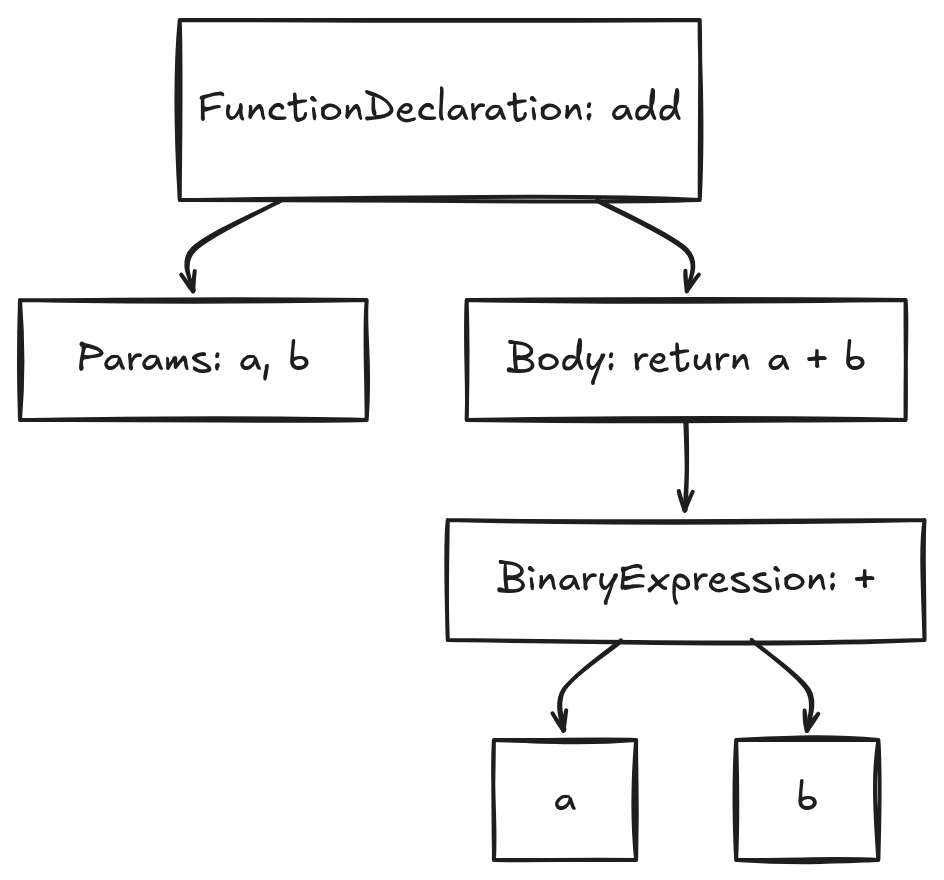 Abstract Syntax Tree