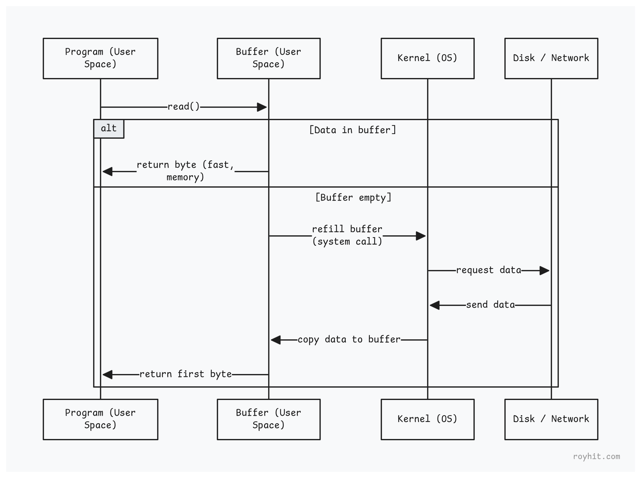 Context switch and buffering diagram